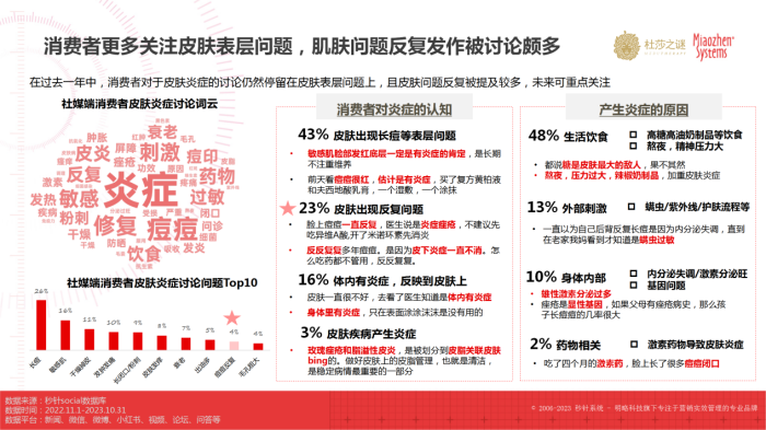 杜莎之谜×秒针：《中国抗炎市场趋势洞察白皮书》