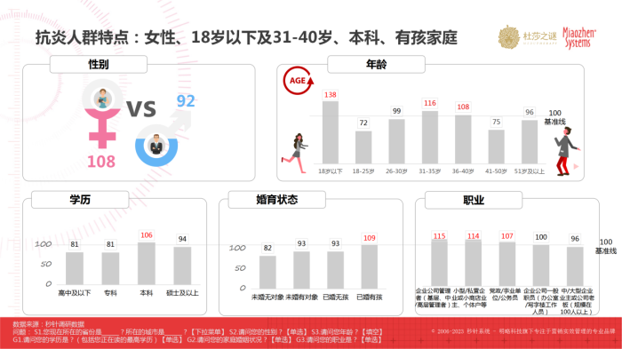 杜莎之谜×秒针：《中国抗炎市场趋势洞察白皮书》