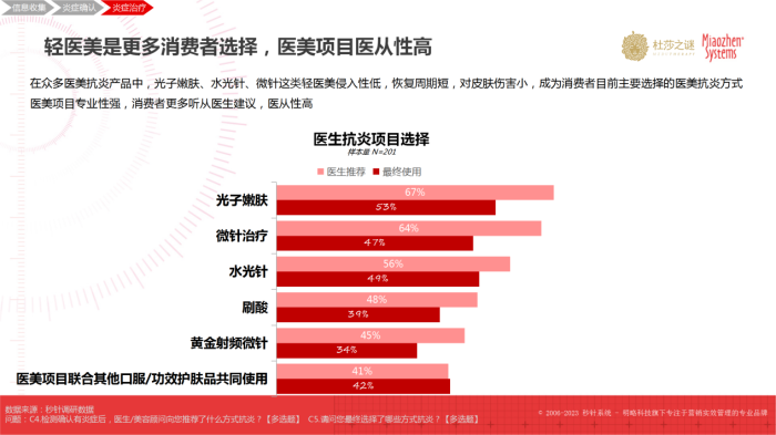 杜莎之谜×秒针：《中国抗炎市场趋势洞察白皮书》