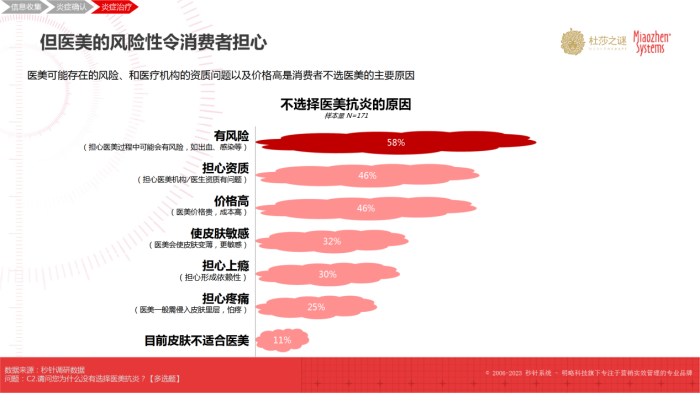 杜莎之谜×秒针：《中国抗炎市场趋势洞察白皮书》