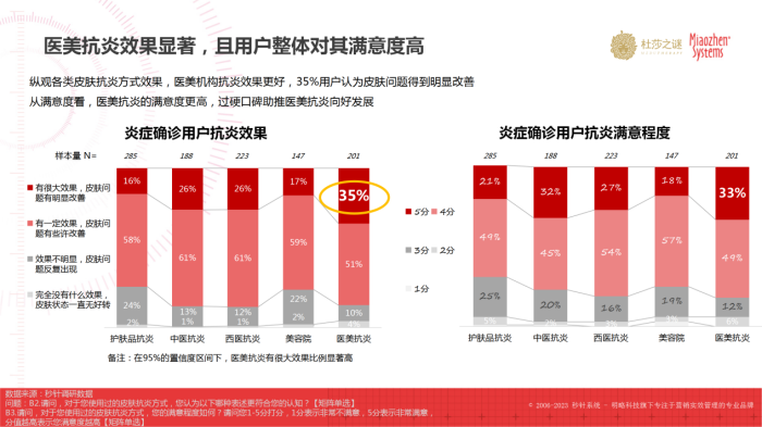 杜莎之谜×秒针：《中国抗炎市场趋势洞察白皮书》