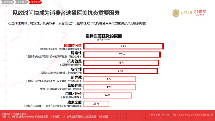 杜莎之谜×秒针：《中国抗炎市场趋势洞察白皮书》