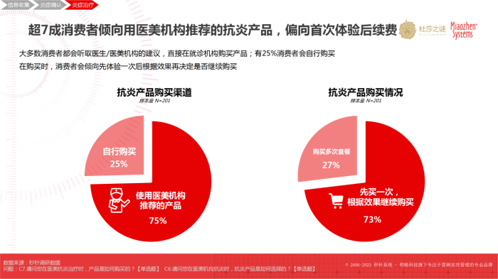 杜莎之谜×秒针：《中国抗炎市场趋势洞察白皮书》