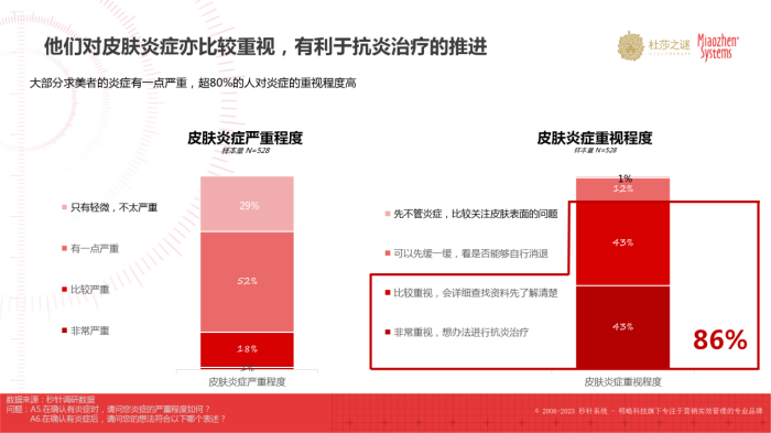 杜莎之谜×秒针：《中国抗炎市场趋势洞察白皮书》