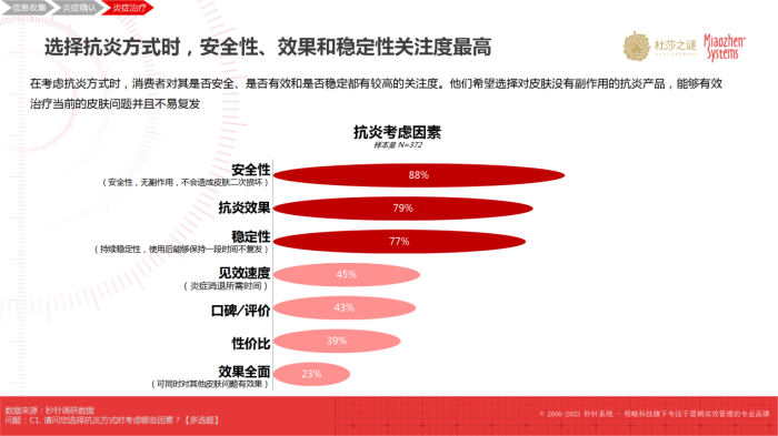 杜莎之谜×秒针：《中国抗炎市场趋势洞察白皮书》