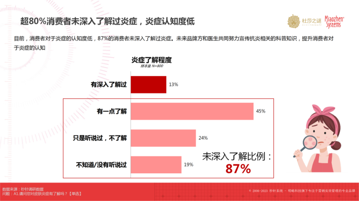 杜莎之谜×秒针：《中国抗炎市场趋势洞察白皮书》