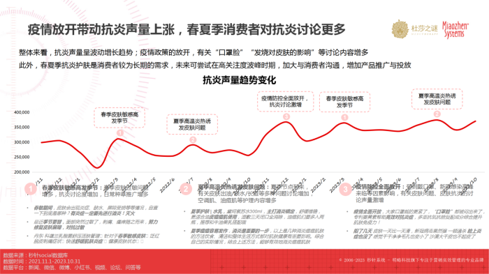 杜莎之谜×秒针：《中国抗炎市场趋势洞察白皮书》