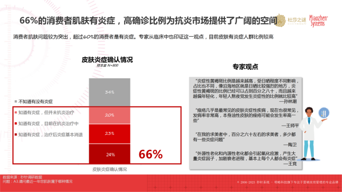 杜莎之谜×秒针：《中国抗炎市场趋势洞察白皮书》