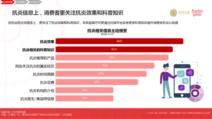 杜莎之谜×秒针：《中国抗炎市场趋势洞察白皮书》