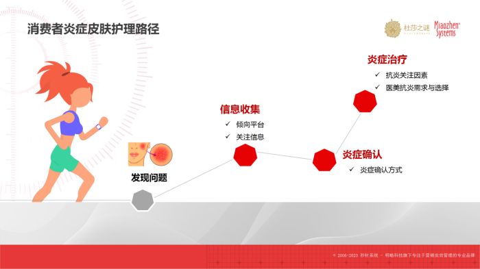 杜莎之谜×秒针：《中国抗炎市场趋势洞察白皮书》