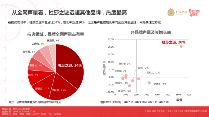 杜莎之谜×秒针：《中国抗炎市场趋势洞察白皮书》