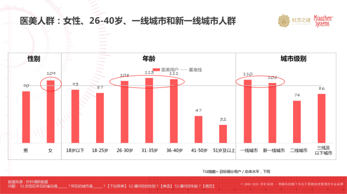 杜莎之谜×秒针：《中国抗炎市场趋势洞察白皮书》