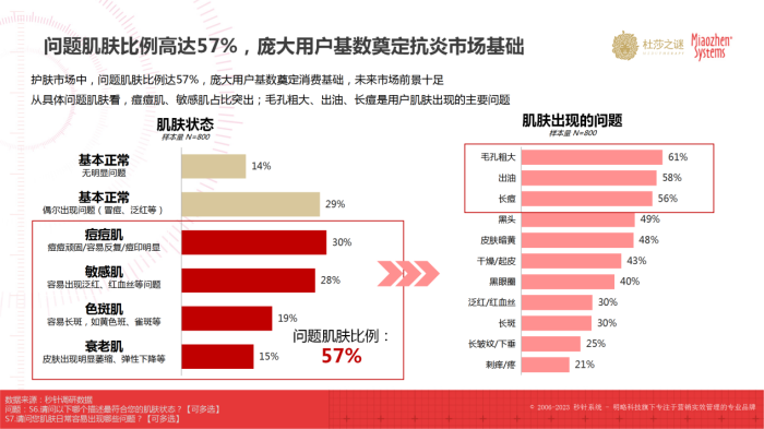 杜莎之谜×秒针：《中国抗炎市场趋势洞察白皮书》