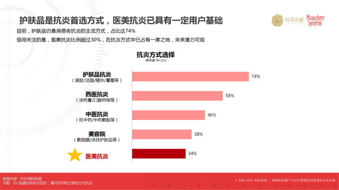 杜莎之谜×秒针：《中国抗炎市场趋势洞察白皮书》