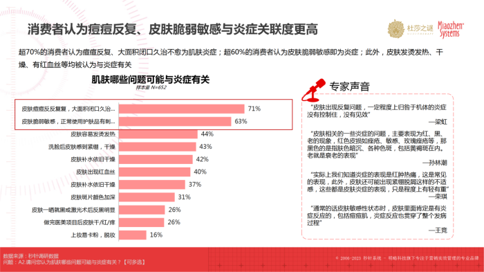 杜莎之谜×秒针：《中国抗炎市场趋势洞察白皮书》