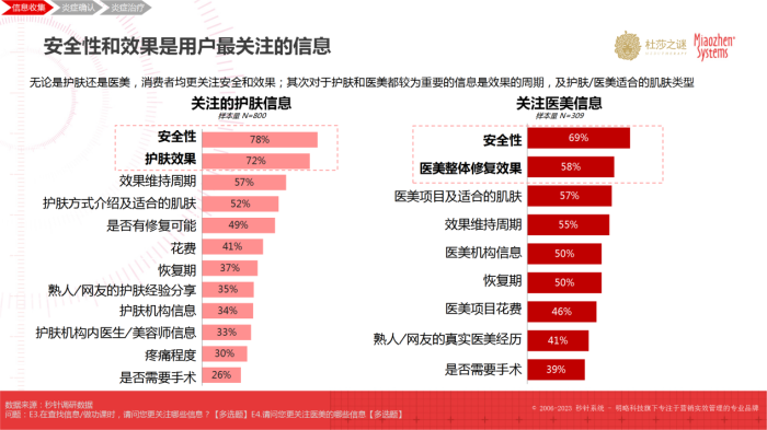 杜莎之谜×秒针：《中国抗炎市场趋势洞察白皮书》